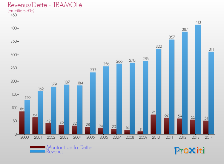 Evolution comparée de la dette et des revenus pour la commune de TRAMOLé de 2000 à 2014 Comparaison de la dette et des revenus pour TRAMOLé de 2000 à 2014