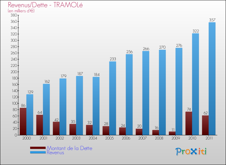 Evolution comparée de la dette et des revenus pour la commune de TRAMOLé de 2000 à 2011 Comparaison de la dette et des revenus pour TRAMOLé de 2000 à 2011