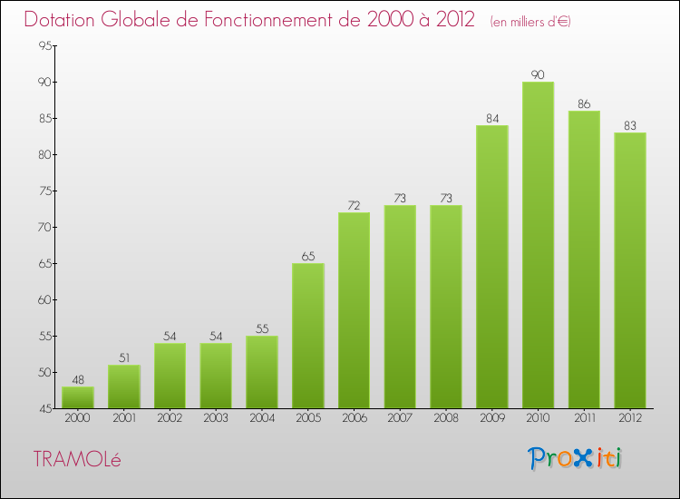 Evolution du montant de la Dotation Globale de Fonctionnement pour la commune de TRAMOLé de 2000 à 2012 Evolution du montant de la Dotation Globale de Fonctionnement pour TRAMOLé de 2000 à 2012