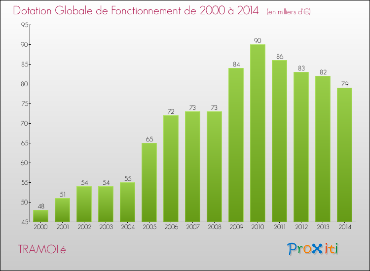 Evolution du montant de la Dotation Globale de Fonctionnement pour la commune de TRAMOLé de 2000 à 2014 Evolution du montant de la Dotation Globale de Fonctionnement pour TRAMOLé de 2000 à 2014