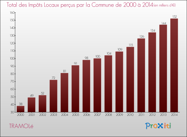 Evolution des Impôts Locaux pour la commune de TRAMOLé de 2000 à 2014 Evolution des Impôts Locaux pour TRAMOLé de 2000 à 2014