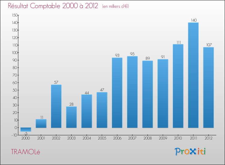 Evolution du résultat comptable pour la commune de TRAMOLé de 2000 à 2012 Evolution du résultat comptable pour TRAMOLé de 2000 à 2012