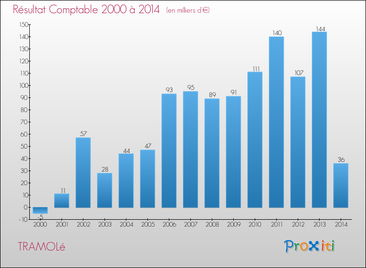 Evolution du résultat comptable pour la commune de TRAMOLé de 2000 à 2014 Evolution du résultat comptable pour TRAMOLé de 2000 à 2014