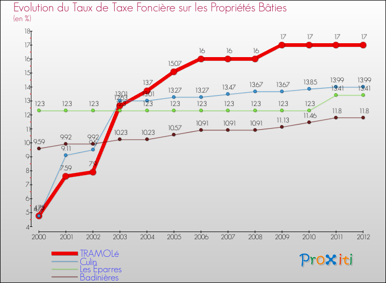 Evolution du taux de la taxe foncière sur le bati pour TRAMOLé et les communes proches de 2000 à 2012 Comparaison des taux de taxe foncière sur le bati pour TRAMOLé et les communes voisines de 2000 à 2012