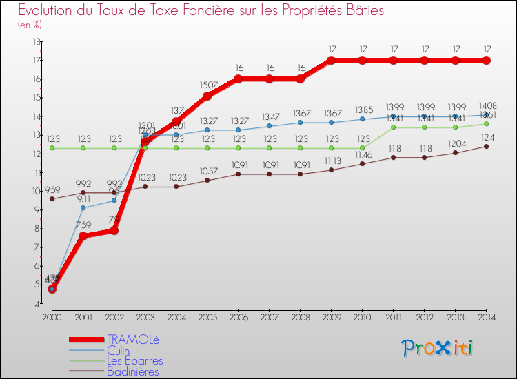 Evolution du taux de la taxe foncière sur le bati pour TRAMOLé et les communes proches de 2000 à 2014 Comparaison des taux de taxe foncière sur le bati pour TRAMOLé et les communes voisines de 2000 à 2014