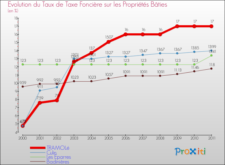 Evolution du taux de la taxe foncière sur le bati pour TRAMOLé et les communes proches Comparaison des taux de taxe foncière sur le bati pour TRAMOLé et les communes voisines