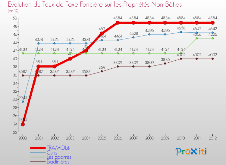 Evolution du taux de la taxe foncière sur les immeubles et terrains non batis pour TRAMOLé et les communes proches de 2000 à 2012 Comparaison des taux de la taxe foncière sur les immeubles et terrains non batis pour TRAMOLé et les communes voisines de 2000 à 2012