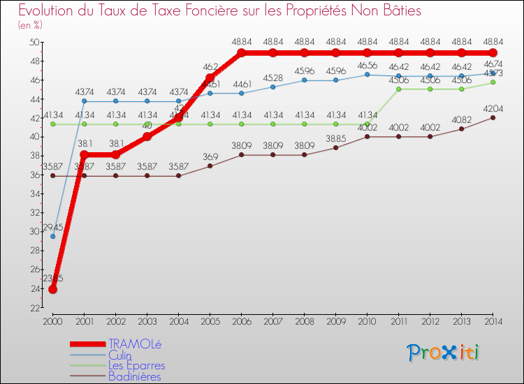 Evolution du taux de la taxe foncière sur les immeubles et terrains non batis pour TRAMOLé et les communes proches de 2000 à 2014 Comparaison des taux de la taxe foncière sur les immeubles et terrains non batis pour TRAMOLé et les communes voisines de 2000 à 2014