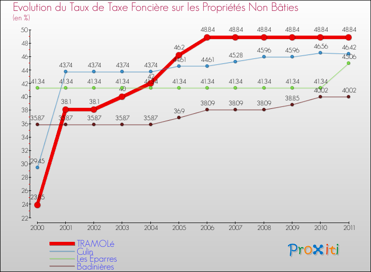 Evolution du taux de la taxe foncière sur les immeubles et terrains non batis pour TRAMOLé et les communes proches Comparaison des taux de la taxe foncière sur les immeubles et terrains non batis pour TRAMOLé et les communes voisines
