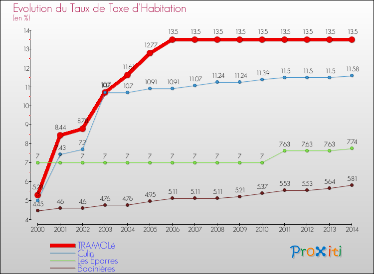 Evolution du taux de la taxe d'habitation pour TRAMOLé et les communes proches de 2000 à 2014 Comparaison des taux de la taxe d'habitation pour TRAMOLé et les communes voisines de 2000 à 2014