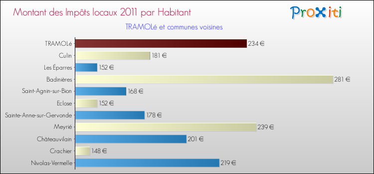 Montant des impôts locaux par Habitant pour TRAMOLé et les communes proches Comparaison des impôts locaux par habitant pour TRAMOLé et les communes voisines