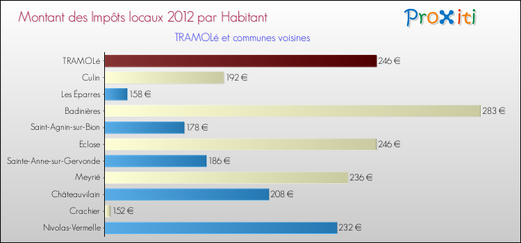 Montant des impôts locaux par Habitant pour TRAMOLé et les communes proches Comparaison des impôts locaux par habitant pour TRAMOLé et les communes voisines