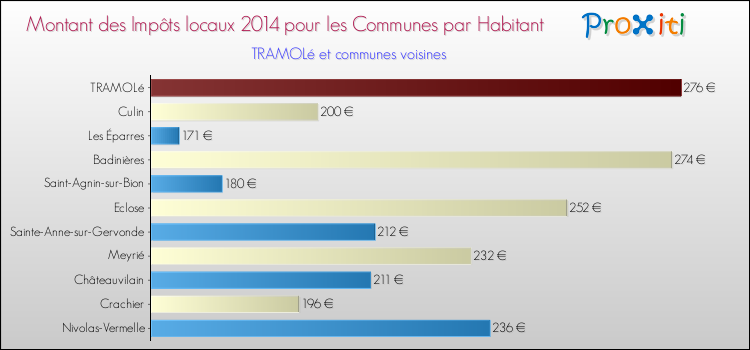 Montant des impôts locaux par Habitant pour TRAMOLé et les communes proches en 2014 Comparaison des impôts locaux par habitant pour TRAMOLé et les communes voisines en 2014