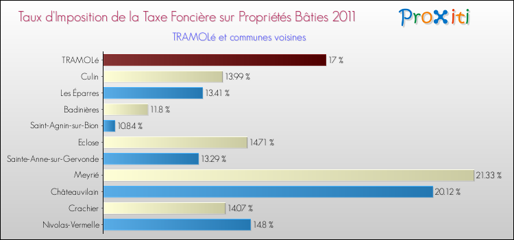 Taux d'imposition de la taxe foncière sur le bati 2011 pour TRAMOLé et les communes proches Comparaison des taux d'imposition de la taxe foncière sur le bati 2011 pour TRAMOLé et les communes voisines
