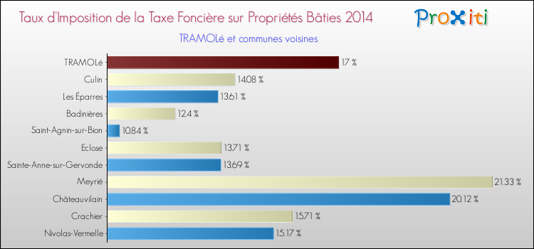 Taux d'imposition de la taxe foncière sur le bati 2014 pour TRAMOLé et les communes proches Comparaison des taux d'imposition de la taxe foncière sur le bati 2014 pour TRAMOLé et les communes voisines