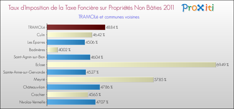 Taux d'imposition de la taxe foncière sur les immeubles et terrains non batis 2011 pour TRAMOLé et les communes proches Comparaison des taux d'imposition de la taxe foncière sur les immeubles et terrains non batis 2011 pour TRAMOLé et les communes voisines
