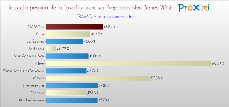 Taux d'imposition de la taxe foncière sur les immeubles et terrains non batis 2012 pour TRAMOLé et les communes proches Comparaison des taux d'imposition de la taxe foncière sur les immeubles et terrains non batis 2012 pour TRAMOLé et les communes voisines