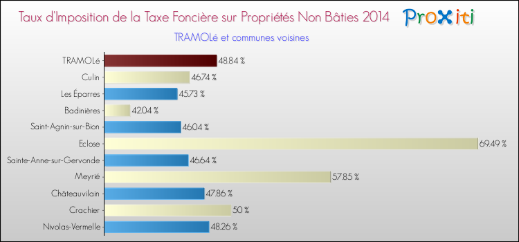 Taux d'imposition de la taxe foncière sur les immeubles et terrains non batis 2014 pour TRAMOLé et les communes proches Comparaison des taux d'imposition de la taxe foncière sur les immeubles et terrains non batis 2014 pour TRAMOLé et les communes voisines