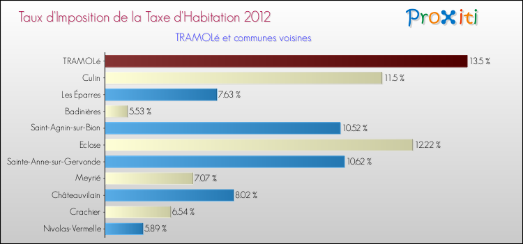 Taux d'imposition de la taxe d'habitation 2012 pour TRAMOLé et les communes proches Comparaison des taux d'imposition de la taxe d'habitation 2012 pour TRAMOLé et les communes voisines