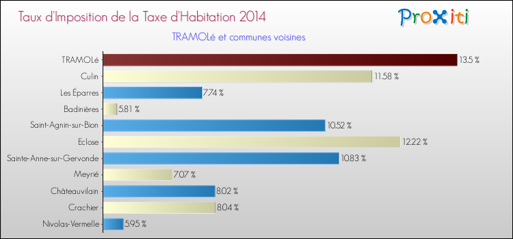 Taux d'imposition de la taxe d'habitation 2014 pour TRAMOLé et les communes proches Comparaison des taux d'imposition de la taxe d'habitation 2014 pour TRAMOLé et les communes voisines