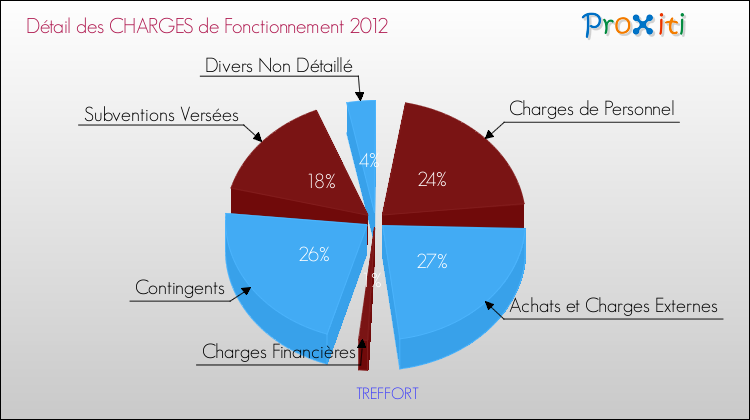 Décomposition des Charges de Fonctionnement 2012 de la commune de TREFFORT Charges de Fonctionnement 2012 pour la commune de TREFFORT