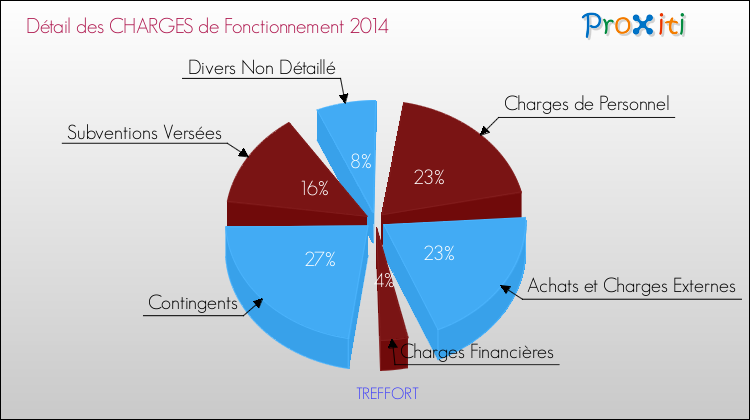 Décomposition des Charges de Fonctionnement 2014 de la commune de TREFFORT Charges de Fonctionnement 2014 pour la commune de TREFFORT
