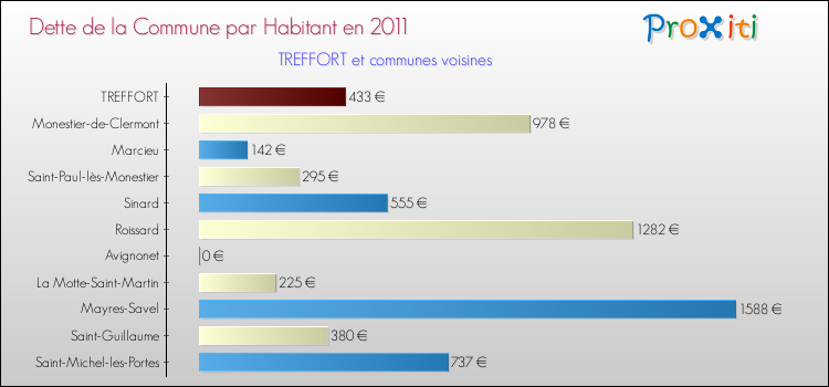 Dette par habitant de la commune en 2011 pour TREFFORT et les communes proches Comparaison de la dette par habitant de la commune en 2011 pour TREFFORT et les communes voisines
