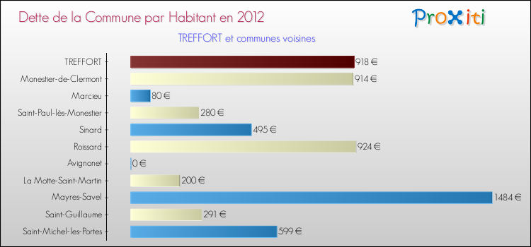 Dette par habitant de la commune en 2012 pour TREFFORT et les communes proches Comparaison de la dette par habitant de la commune en 2012 pour TREFFORT et les communes voisines