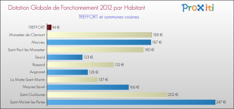 Montant des dotations globales de fonctionnement DGF par Habitant pour TREFFORT et les communes proches Comparaison des des dotations globales de fonctionnement DGF par habitant pour TREFFORT et les communes voisines