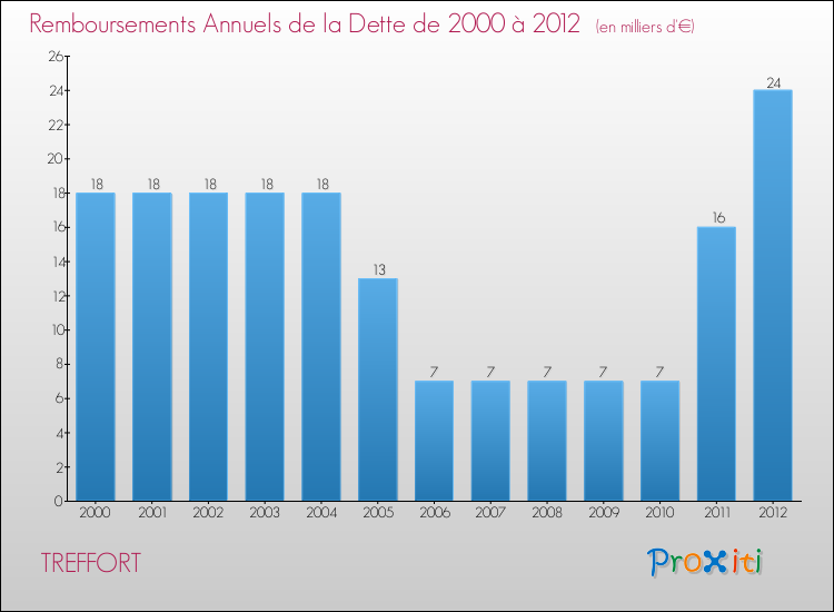 Evolution de l'annuité de la dette pour la commune de TREFFORT de 2000 à 2012 Annuités de la dette pour TREFFORT de 2000 à 2012