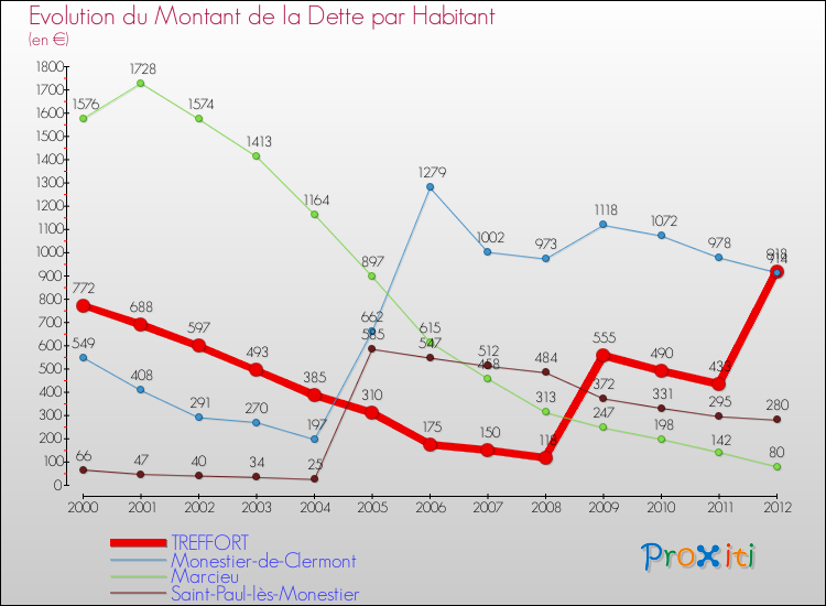 Evolution de la dette par habitant pour la commune de TREFFORT et les communes proches de 2000 à 2012 Comparaison de la dette par habitant pour TREFFORT et les communes voisines de 2000 à 2012