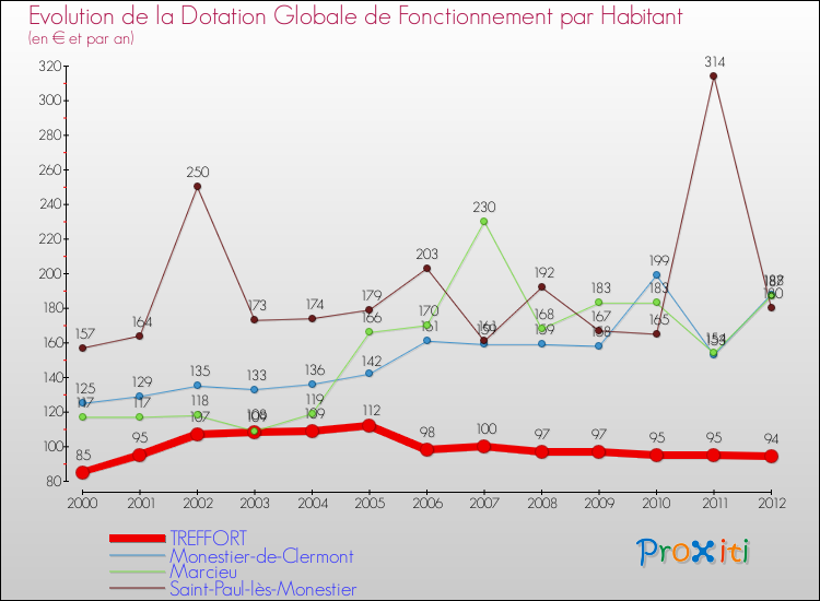 Evolution et montant de la dotation globale de fonctionnement par Habitant pour TREFFORT et les communes proches Comparaison des dotations globales de fonctionnement par habitant pour TREFFORT et les communes voisines