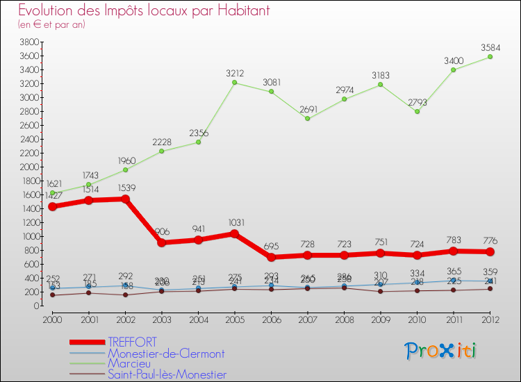 Evolution et montant des impôts locaux par Habitant pour TREFFORT et les communes proches Comparaison des impôts locaux par habitant pour TREFFORT et les communes voisines