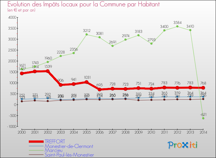 Evolution et montant des impôts locaux par Habitant pour TREFFORT et les communes proches de 2000 à 2014 Comparaison des impôts locaux par habitant pour TREFFORT et les communes voisines de 2000 à 2014