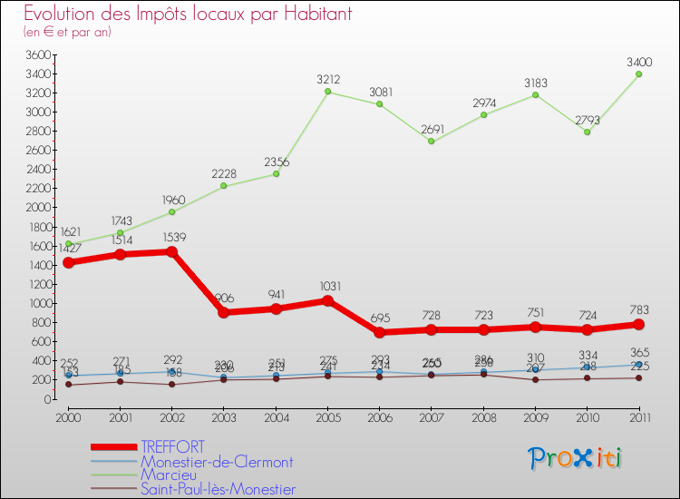Evolution et montant des impôts locaux par Habitant pour TREFFORT et les communes proches Comparaison des impôts locaux par habitant pour TREFFORT et les communes voisines