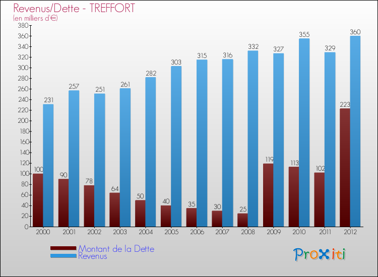 Evolution comparée de la dette et des revenus pour la commune de TREFFORT de 2000 à 2012 Comparaison de la dette et des revenus pour TREFFORT de 2000 à 2012