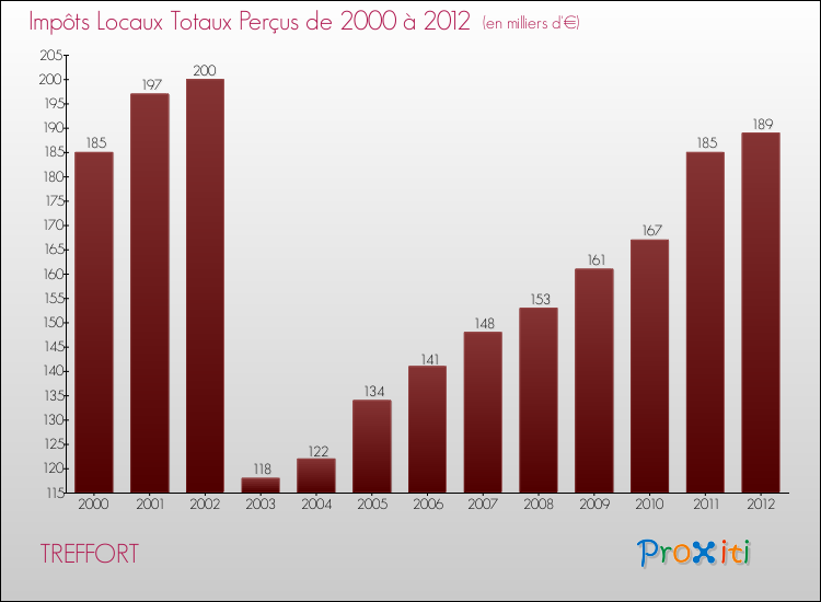 Evolution des Impôts Locaux pour la commune de TREFFORT de 2000 à 2012 Evolution des Impôts Locaux pour TREFFORT de 2000 à 2012