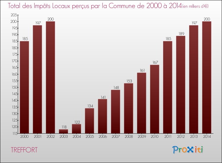 Evolution des Impôts Locaux pour la commune de TREFFORT de 2000 à 2014 Evolution des Impôts Locaux pour TREFFORT de 2000 à 2014