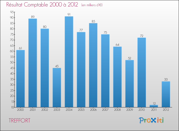 Evolution du résultat comptable pour la commune de TREFFORT de 2000 à 2012 Evolution du résultat comptable pour TREFFORT de 2000 à 2012
