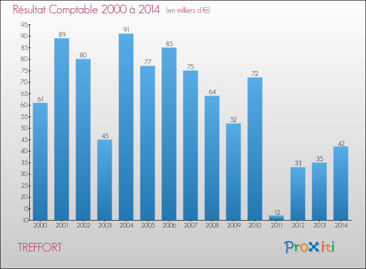 Evolution du résultat comptable pour la commune de TREFFORT de 2000 à 2014 Evolution du résultat comptable pour TREFFORT de 2000 à 2014