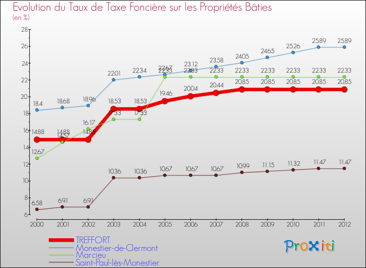 Evolution du taux de la taxe foncière sur le bati pour TREFFORT et les communes proches de 2000 à 2012 Comparaison des taux de taxe foncière sur le bati pour TREFFORT et les communes voisines de 2000 à 2012