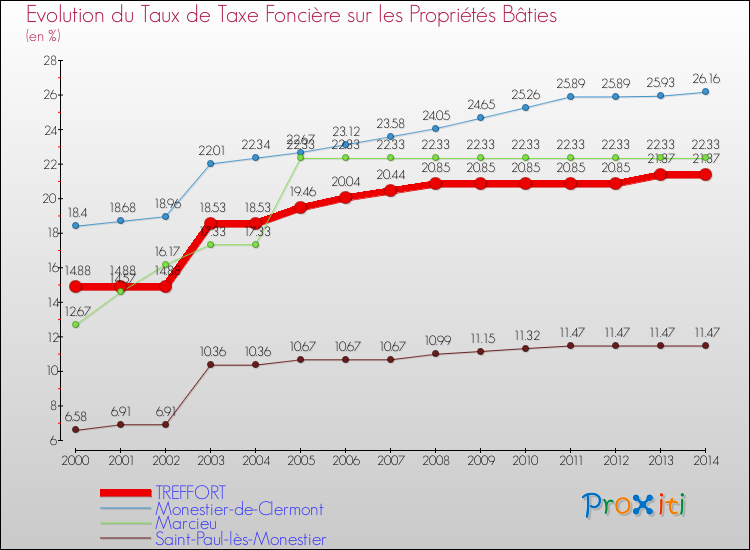 Evolution du taux de la taxe foncière sur le bati pour TREFFORT et les communes proches de 2000 à 2014 Comparaison des taux de taxe foncière sur le bati pour TREFFORT et les communes voisines de 2000 à 2014