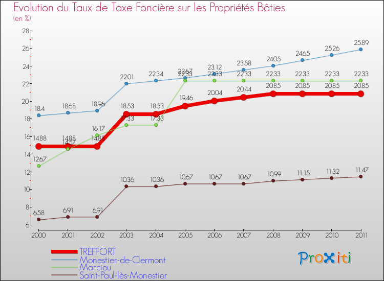 Evolution du taux de la taxe foncière sur le bati pour TREFFORT et les communes proches Comparaison des taux de taxe foncière sur le bati pour TREFFORT et les communes voisines