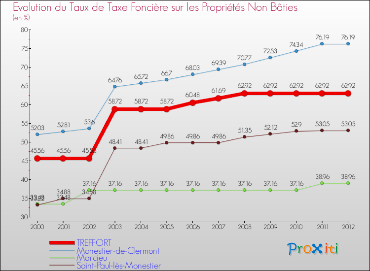 Evolution du taux de la taxe foncière sur les immeubles et terrains non batis pour TREFFORT et les communes proches de 2000 à 2012 Comparaison des taux de la taxe foncière sur les immeubles et terrains non batis pour TREFFORT et les communes voisines de 2000 à 2012