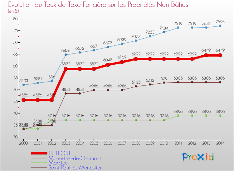 Evolution du taux de la taxe foncière sur les immeubles et terrains non batis pour TREFFORT et les communes proches de 2000 à 2014 Comparaison des taux de la taxe foncière sur les immeubles et terrains non batis pour TREFFORT et les communes voisines de 2000 à 2014
