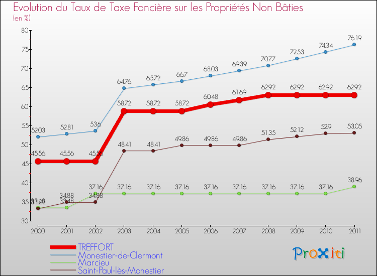 Evolution du taux de la taxe foncière sur les immeubles et terrains non batis pour TREFFORT et les communes proches Comparaison des taux de la taxe foncière sur les immeubles et terrains non batis pour TREFFORT et les communes voisines