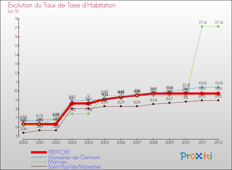 Evolution du taux de la taxe d'habitation pour TREFFORT et les communes proches Comparaison des taux de la taxe d'habitation pour TREFFORT et les communes voisines