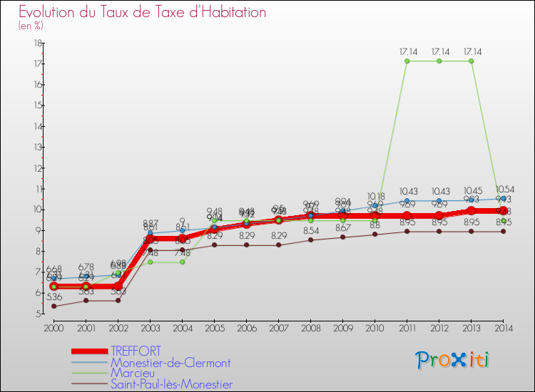 Evolution du taux de la taxe d'habitation pour TREFFORT et les communes proches de 2000 à 2014 Comparaison des taux de la taxe d'habitation pour TREFFORT et les communes voisines de 2000 à 2014