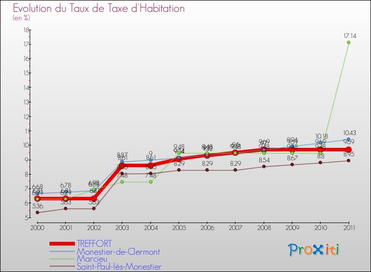 Evolution du taux de la taxe d'habitation pour TREFFORT et les communes proches Comparaison des taux de la taxe d'habitation pour TREFFORT et les communes voisines