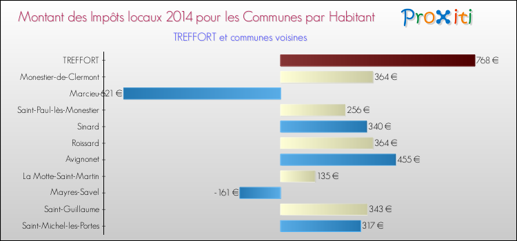 Montant des impôts locaux par Habitant pour TREFFORT et les communes proches en 2014 Comparaison des impôts locaux par habitant pour TREFFORT et les communes voisines en 2014